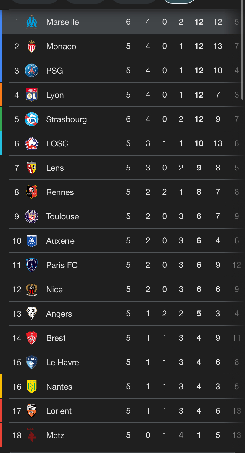 Un superordinateur prédit la position finale de l’Olympique de Marseille en Ligue 1 pour la saison 2025-2026 après six matchs.